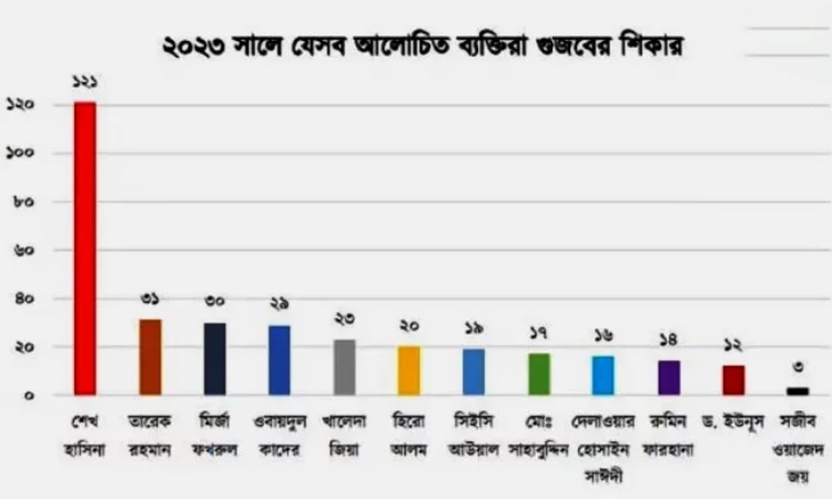 ২০২৩ সালে সবচেয়ে বেশি গুজবের শিকার প্রধানমন্ত্রী শেখ হাসিনা: রিউমর স্ক্যানার