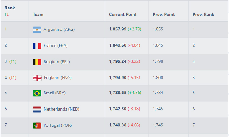 ফিফা র‍্যাংকিংয়: ১ম আর্জেন্টিনা, একধাপ পিছিয়ে ১৮৩তে বাংলাদেশ