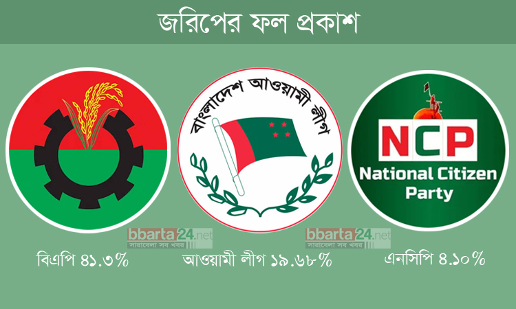 এগিয়ে বিএনপি, জনসমর্থন বেড়েছে আওয়ামী লীগের, তলানিতে এনসিপি